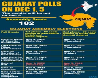 Gujarat Assembly elections in two phases, counting on Dec 8 (Ld)