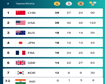 Paris Olympics, Medal Tally, China on top, USA second, India on 71st